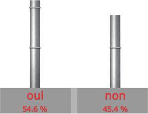 Comptez-vous acheter la marque GEMINOX dans le futur?

Oui : 18 sur 33 = 48.3%

Non : 15 sur 33 = 51.7%