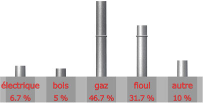 mode chauffage que vous comptez acheter 

electrique : 4 sur 60= 6.7%

Bois : 3 sur 60= 5%

Gaz : 28 sur 60= 46.7%

Fioul : 19 sur 60= 31.7%

autre : 6 sur 60= 10%