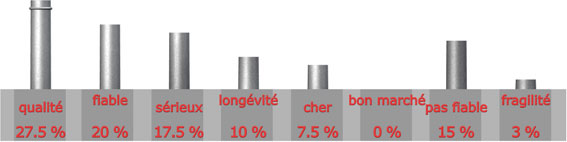 adjectif pour la marque GEMINOX

qualit : 11 sur 40 = 27.5%

fiable : 8 sur 40 = 20%

srieux : 7 sur 40 = 17.5%

longvit : 4 sur 40 = 10%

cher : 3 sur 40 = 7.5%

bon march : 0 sur 40 = 0%

pas fiable : 6 sur 40 = 15%

fragilit : 1 sur 40 = 3%

