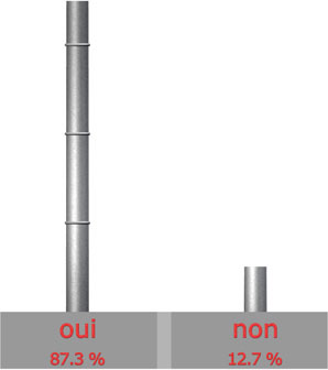 Ecologie = critre important?

Oui : 48 sur 55 = 87.3%

Non : 7 sur 55 = 12.7%