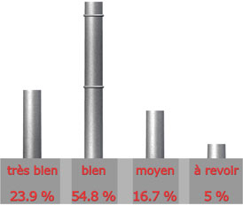 Qualit du site de GEMINOX

Trs bien : 10 sur 42 = 23.9%

Bien : 23 sur 42 = 54.8%

Moyen : 7 sur 42 = 16.7%

A revoir : 2 sur 42 = 5%

