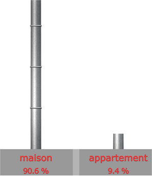 Type de logement

maison individuelle : 48 sur 53 = 90.6%

appartement : 5 sur 53 = 9.4%