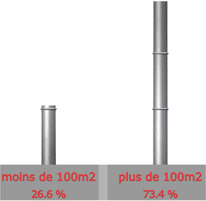 Surface

Moins de 100m : 13 sur 49 = 26.6%

 Plus de 100 m : 36 sur 49 = 73.4%