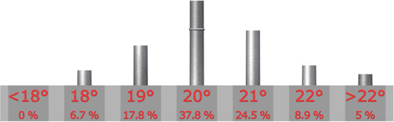 Temprature idale

Infrieure  18C : 0 sur 45 = 0%

18C : 3 sur 45 = 6.7%

19C : 8 sur 45 = 17.8%

20C : 17 sur 45 = 37.8%

21C : 11 sur 45 = 24.5%

22C : 4 sur 45 = 8.9%

Suprieure  22C : 2 sur 45 = 5%