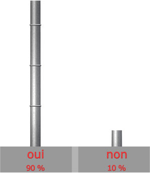 satisfait de la marque GODIN?

Oui : 9 sur 10 = 90%

Non : 1 sur 10 = 10%