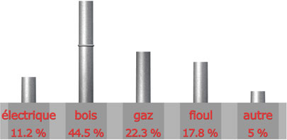 mode chauffage que vous comptez acheter 

electrique : 5 sur 45= 11.2%

Bois : 20 sur 45= 44.5%

Gaz : 10 sur 45= 22.3%

Fioul : 8 sur 45= 17.8%

autre : 2 sur 45= 5%