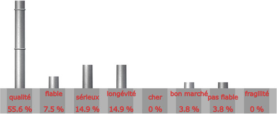 adjectif pour la marque GODIN

qualit : 15 sur 27 = 55.6%

fiable : 2 sur 27 = 7.5%

srieux : 4 sur 27 = 14.9%

longvit : 4 sur 27 = 14.9%

cher : 0 sur 27 = 0%

bon march : 1 sur 27 = 3.8%

pas fiable : 1 sur 27 = 3.8%

fragilit : 0 sur 27 = 0%

