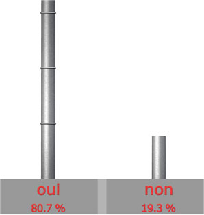 Ecologie = critre important?

Oui : 25 sur 31 = 80.7%

Non : 6 sur 31 = 19.3%