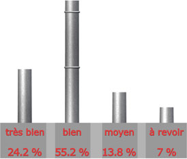 Qualit du site de GODIN

Trs bien : 7 sur 29 = 24.2%

Bien : 16 sur 29 = 55.2%

Moyen : 4 sur 29 = 13.8%

A revoir : 2 sur 29 = 7%

