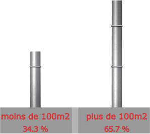 Surface

Moins de 100m : 12 sur 35 = 34.3%

 Plus de 100 m : 23 sur 35 = 65.7%