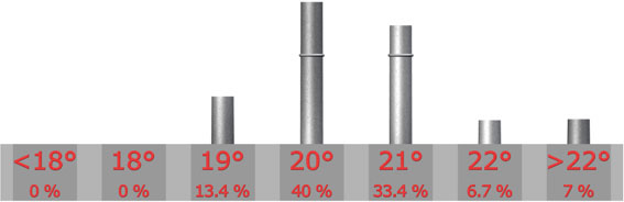 Temprature idale

Infrieure  18C : 0 sur 30 = 0%

18C : 0 sur 30 = 0%

19C : 4 sur 30 = 13.4%

20C : 12 sur 30 = 40%

21C : 10 sur 30 = 33.4%

22C : 2 sur 30 = 6.7%

Suprieure  22C : 2 sur 30 = 7%