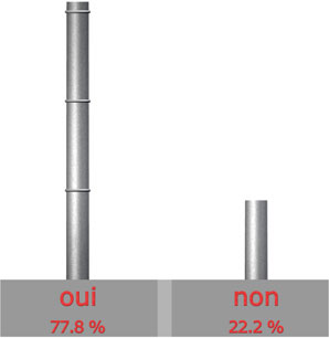 satisfait du SAV de ROTHELEC?

Oui : 7 sur 9 = 77.8%

Non : 2 sur 9 = 22.2%