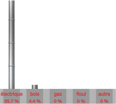 mode chauffage que vous comptez acheter 

electrique : 22 sur 23= 95.7%

Bois : 1 sur 23= 4.4%

Gaz : 0 sur 23= 0%

Fioul : 0 sur 23= 0%

autre : 0 sur 23= 0%