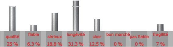 adjectif pour la marque ROTHELEC

qualit : 4 sur 16 = 25%

fiable : 1 sur 16 = 6.3%

srieux : 3 sur 16 = 18.8%

longvit : 5 sur 16 = 31.3%

cher : 2 sur 16 = 12.5%

bon march : 0 sur 16 = 0%

pas fiable : 0 sur 16 = 0%

fragilit : 1 sur 16 = 7%

