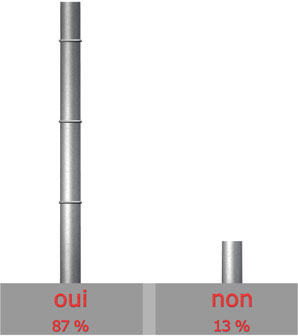 Ecologie = critre important?

Oui : 20 sur 23 = 87%

Non : 3 sur 23 = 13%