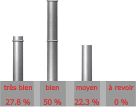 Qualit du site de ROTHELEC

Trs bien : 5 sur 18 = 27.8%

Bien : 9 sur 18 = 50%

Moyen : 4 sur 18 = 22.3%

A revoir : 0 sur 18 = 0%

