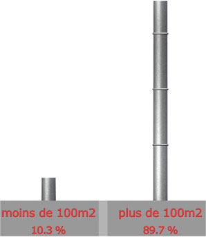 Surface

Moins de 100m : 4 sur 39 = 10.3%

 Plus de 100 m : 35 sur 39 = 89.7%