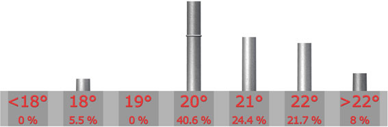 Temprature idale

Infrieure  18C : 0 sur 37 = 0%

18C : 2 sur 37 = 5.5%

19C : 0 sur 37 = 0%

20C : 15 sur 37 = 40.6%

21C : 9 sur 37 = 24.4%

22C : 8 sur 37 = 21.7%

Suprieure  22C : 3 sur 37 = 8%