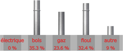 mode chauffage que vous comptez acheter 

electrique : 0 sur 34= 0%

Bois : 12 sur 34= 35.3%

Gaz : 8 sur 34= 23.6%

Fioul : 11 sur 34= 32.4%

autre : 3 sur 34= 9%