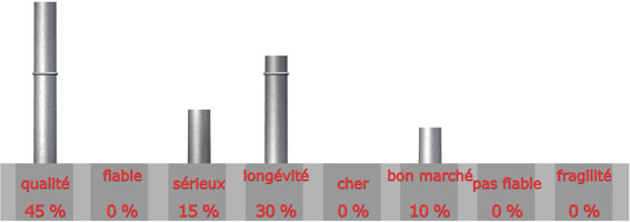 adjectif pour la marque SAINT ROCH

qualit : 9 sur 20 = 45%

fiable : 0 sur 20 = 0%

srieux : 3 sur 20 = 15%

longvit : 6 sur 20 = 30%

cher : 0 sur 20 = 0%

bon march : 2 sur 20 = 10%

pas fiable : 0 sur 20 = 0%

fragilit : 0 sur 20 = 0%

