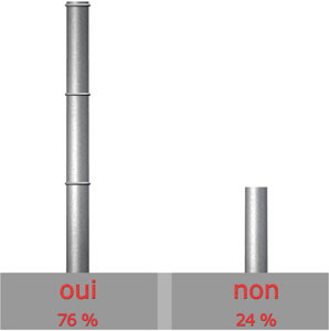 Ecologie = critre important?

Oui : 19 sur 25 = 76%

Non : 6 sur 25 = 24%