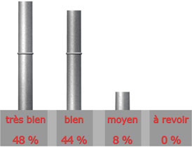 Qualit du site de SAINT ROCH

Trs bien : 12 sur 25 = 48%

Bien : 11 sur 25 = 44%

Moyen : 2 sur 25 = 8%

A revoir : 0 sur 25 = 0%

