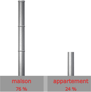 Type de logement

maison individuelle : 41 sur 54 = 76%

appartement : 13 sur 54 = 24%