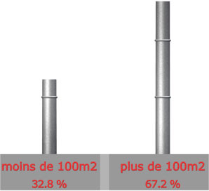 Surface
Moins de 100m² : 18 sur 55 = 32.8%
 Plus de 100 m² : 37 sur 55 = 67.2%