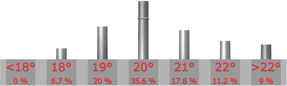 Temprature idale

Infrieure  18C : 0 sur 45 = 0%

18C : 3 sur 45 = 6.7%

19C : 9 sur 45 = 20%

20C : 16 sur 45 = 35.6%

21C : 8 sur 45 = 17.8%

22C : 5 sur 45 = 11.2%

Suprieure  22C : 4 sur 45 = 9%