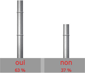 satisfait du SAV de SAUNIER DUVAL?

Oui : 17 sur 27 = 63%

Non : 10 sur 27 = 37%