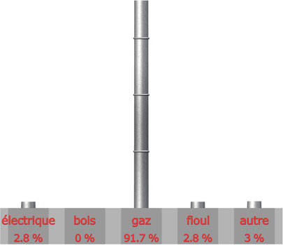 mode chauffage que vous comptez acheter 

electrique : 1 sur 36= 2.8%

Bois : 0 sur 36= 0%

Gaz : 33 sur 36= 91.7%

Fioul : 1 sur 36= 2.8%

autre : 1 sur 36= 3%