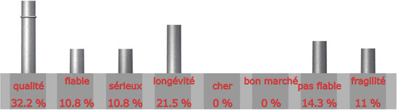 adjectif pour la marque SAUNIER DUVAL

qualit : 9 sur 28 = 32.2%

fiable : 3 sur 28 = 10.8%

srieux : 3 sur 28 = 10.8%

longvit : 6 sur 28 = 21.5%

cher : 0 sur 28 = 0%

bon march : 0 sur 28 = 0%

pas fiable : 4 sur 28 = 14.3%

fragilit : 3 sur 28 = 11%

