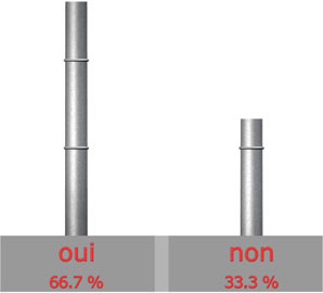 Ecologie = critre important?

Oui : 20 sur 30 = 66.7%

Non : 10 sur 30 = 33.3%