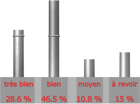 Qualit du site de SAUNIER DUVAL

Trs bien : 8 sur 28 = 28.6%

Bien : 13 sur 28 = 46.5%

Moyen : 3 sur 28 = 10.8%

A revoir : 4 sur 28 = 15%

