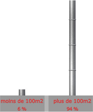 Surface

Moins de 100m : 4 sur 67 = 6%

 Plus de 100 m : 63 sur 67 = 94%