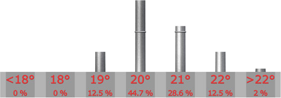 Temprature idale

Infrieure  18C : 0 sur 56 = 0%

18C : 0 sur 56 = 0%

19C : 7 sur 56 = 12.5%

20C : 25 sur 56 = 44.7%

21C : 16 sur 56 = 28.6%

22C : 7 sur 56 = 12.5%

Suprieure  22C : 1 sur 56 = 2%