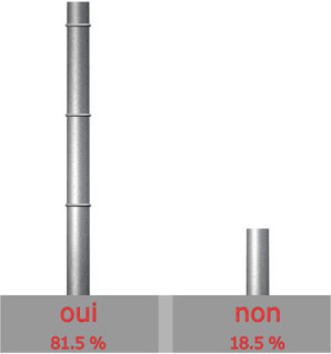 satisfait de la marque VIESSMANN?

Oui : 22 sur 27 = 81.5%

Non : 5 sur 27 = 18.5%