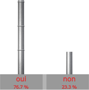 Comptez-vous acheter la marque VIESSMANN dans le futur?

Oui : 23 sur 30 = 87%

Non : 7 sur 30 = 13%