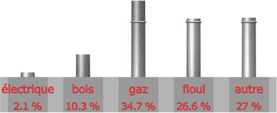 mode chauffage que vous comptez acheter 

electrique : 1 sur 49= 2.1%

Bois : 5 sur 49= 10.3%

Gaz : 17 sur 49= 34.7%

Fioul : 13 sur 49= 26.6%

autre : 13 sur 49= 27%