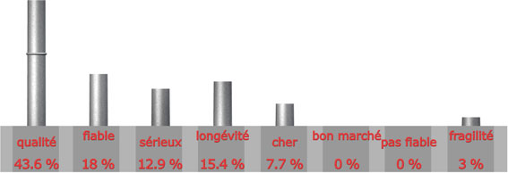 adjectif pour la marque VIESSMANN

qualit : 17 sur 39 = 43.6%

fiable : 7 sur 39 = 18%

srieux : 5 sur 39 = 12.9%

longvit : 6 sur 39 = 15.4%

cher : 3 sur 39 = 7.7%

bon march : 0 sur 39 = 0%

pas fiable : 0 sur 39 = 0%

fragilit : 1 sur 39 = 3%

