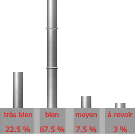 Qualit du site de VIESSMANN

Trs bien : 9 sur 40 = 22.5%

Bien : 27 sur 40 = 67.5%

Moyen : 3 sur 40 = 7.5%

A revoir : 1 sur 40 = 3%

