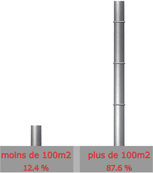 Surface

Moins de 100m : 9 sur 73 = 12.4%

 Plus de 100 m : 64 sur 73 = 87.6%