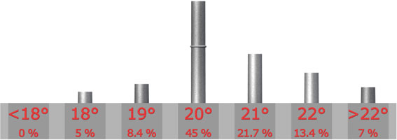 Temprature idale

Infrieure  18C : 0 sur 60 = 0%

18C : 3 sur 60 = 5%

19C : 5 sur 60 = 8.4%

20C : 27 sur 60 = 45%

21C : 13 sur 60 = 21.7%

22C : 8 sur 60 = 13.4%

Suprieure  22C : 4 sur 60 = 7%