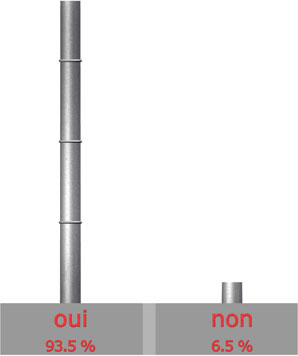 satisfait de la marque ZAEGEL-HELD?

Oui : 43 sur 46 = 93.5%

Non : 3 sur 46 = 6.5%