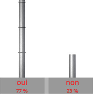 satisfait du SAV de ZAEGEL-HELD?

Oui : 20 sur 26 = 77%

Non : 6 sur 26 = 23%