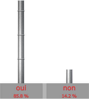 Comptez-vous acheter la marque ZAEGEL-HELD dans le futur?

Oui : 30 sur 35 = 77%

Non : 5 sur 35 = 23%