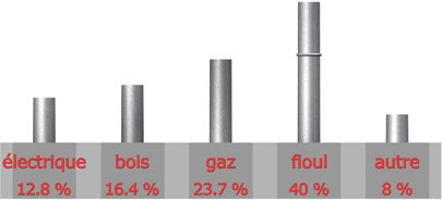 mode chauffage que vous comptez acheter 

electrique : 7 sur 55= 12.8%

Bois : 9 sur 55= 16.4%

Gaz : 13 sur 55= 23.7%

Fioul : 22 sur 55= 40%

autre : 4 sur 55= 8%