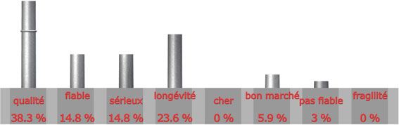 adjectif pour la marque ZAEGEL-HELD

qualit : 13 sur 34 = 38.3%

fiable : 5 sur 34 = 14.8%

srieux : 5 sur 34 = 14.8%

longvit : 8 sur 34 = 23.6%

cher : 0 sur 34 = 0%

bon march : 2 sur 34 = 5.9%

pas fiable : 1 sur 34 = 3%

fragilit : 0 sur 34 = 0%

