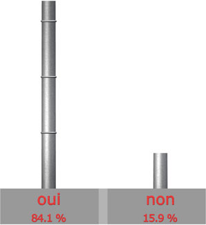 Ecologie = critre important?

Oui : 37 sur 44 = 84.1%

Non : 7 sur 44 = 15.9%