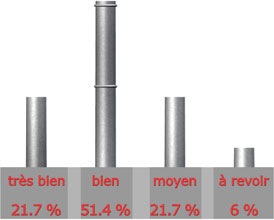 Qualit du site de ZAEGEL-HELD

Trs bien : 8 sur 37 = 21.7%

Bien : 19 sur 37 = 51.4%

Moyen : 8 sur 37 = 21.7%

A revoir : 2 sur 37 = 6%

